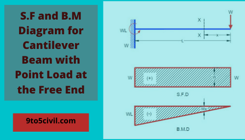 S.F and B.M Diagram for Cantilever Beam with Point Load at the Free End