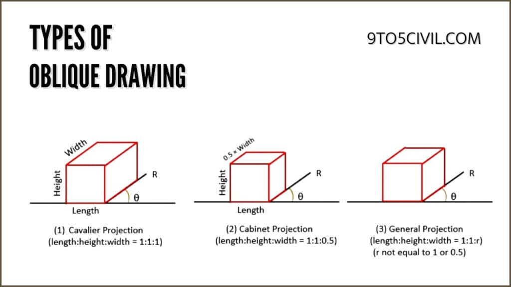 Types of Oblique Drawing