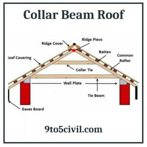 Collar Beam Roof