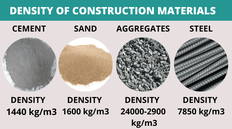 Density Of Cement Sand And Aggregate