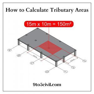 How to Calculate Tributary Areas