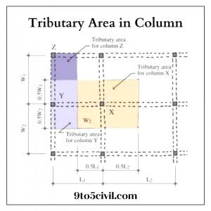 Tributary Area in Column