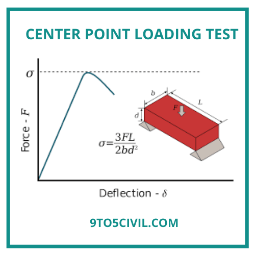 Center point loading test