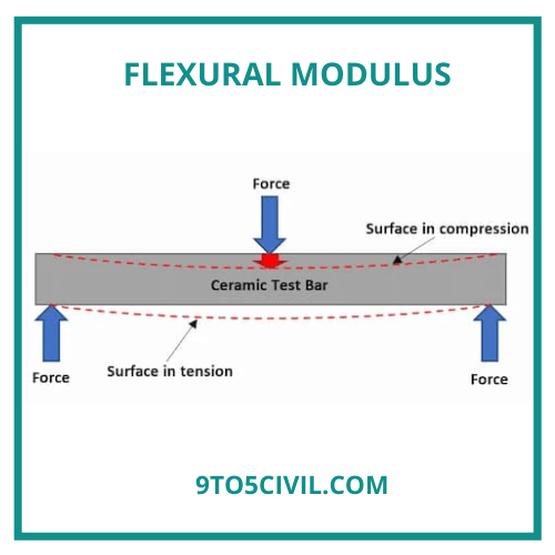 Flexural Modulus