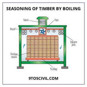 Seasoning of Timber by Boiling