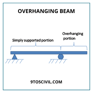 Overhanging Beam