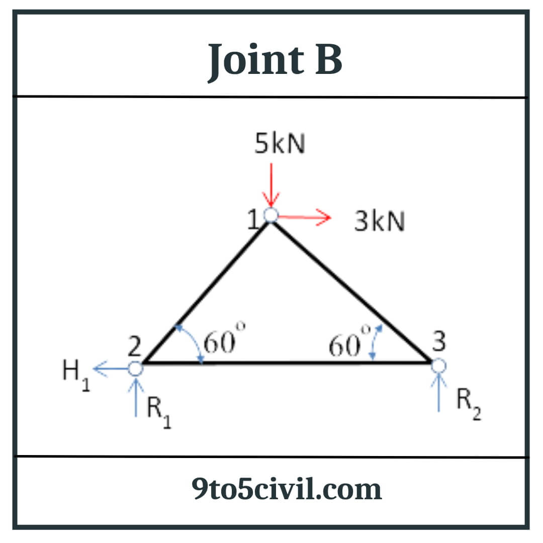 What Is Truss? | Method of Joint | Zero Force Member