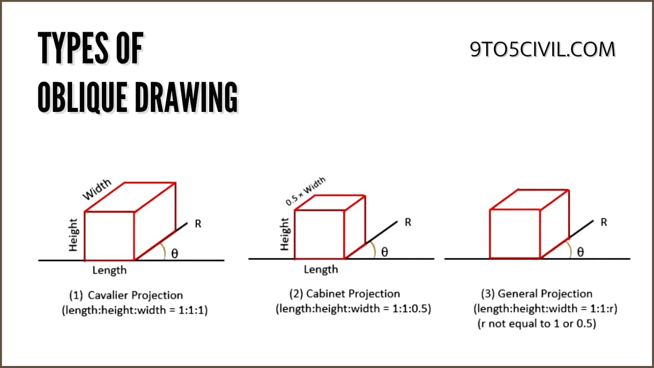 What Is Oblique Drawing? Oblique Projection Oblique Drawing