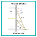 What Is Shoring? | What does Shoring Mean? | What Is the Use of Shoring ...