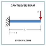 Types of Beams in Constructions