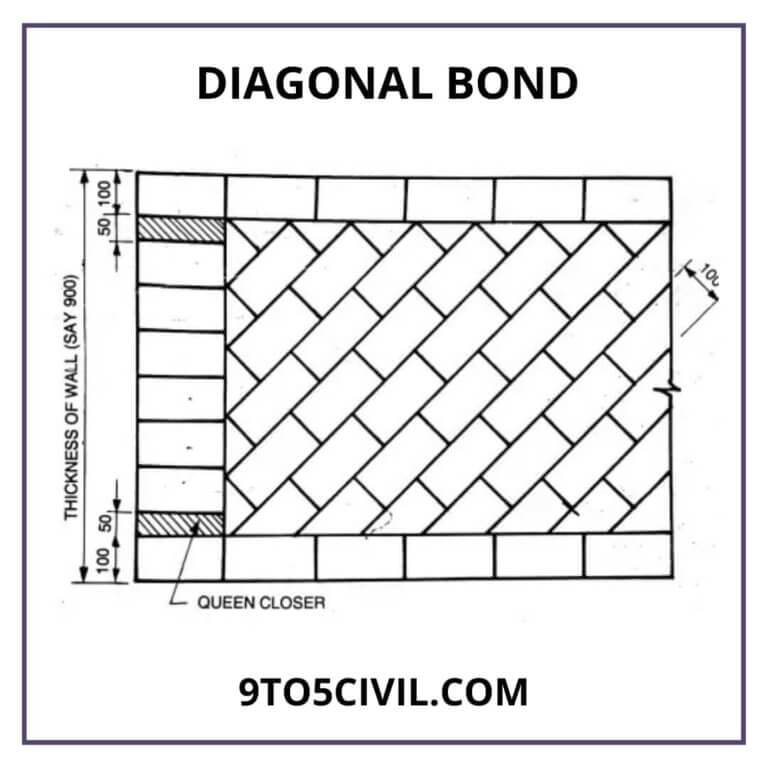 Types of Brick Bonds | Flemish Bond | Different Types of Brick Patterns