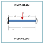 Types of Beams in Constructions