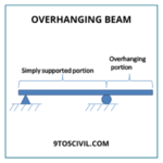 Types of Beams in Constructions